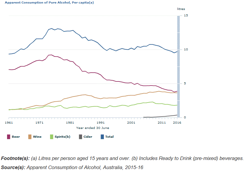 Graph Image for Apparent Consumption of Pure Alcohol, Per capita(a)